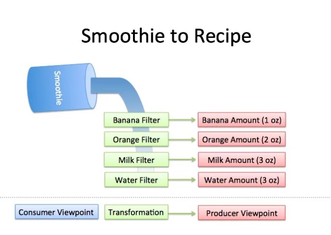 Better Explained illustrates the Fourier transform by separating a smoothie into its ingredients.