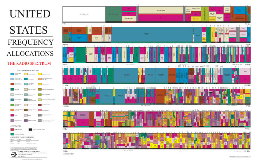 Colored frequency bands on the 2016 U.S. radio spectrum allocation chart.