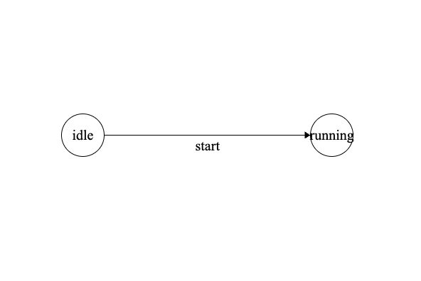 An example transition from idle to running drawn in the state machine designer.
