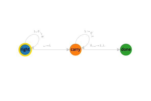 The simulator's binary increment example with right, carry, and done states.